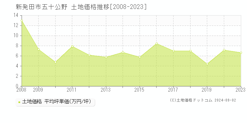 新発田市五十公野の土地取引事例推移グラフ 