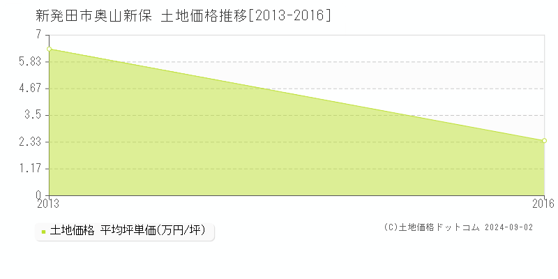 新発田市奥山新保の土地取引事例推移グラフ 