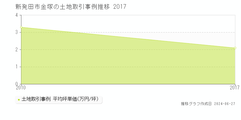 新発田市金塚の土地取引事例推移グラフ 