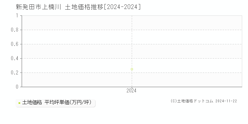 上楠川(新発田市)の土地価格推移グラフ(坪単価)[2024-2024年]