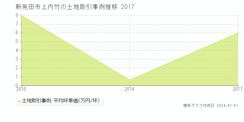 新発田市上内竹の土地取引事例推移グラフ 