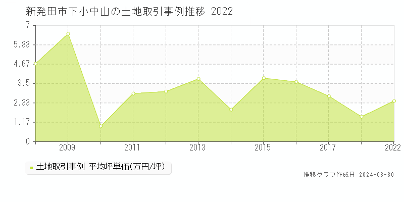新発田市下小中山の土地取引事例推移グラフ 