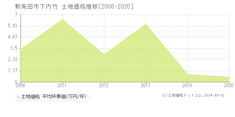 新発田市下内竹の土地取引事例推移グラフ 