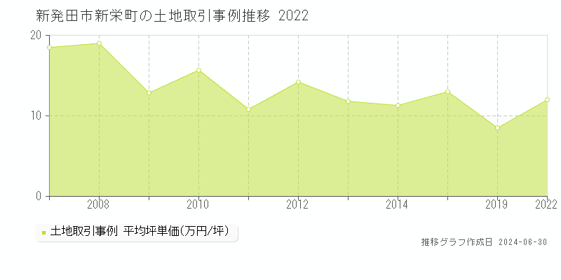 新発田市新栄町の土地取引事例推移グラフ 