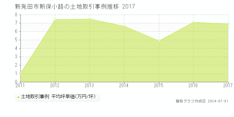 新発田市新保小路の土地取引事例推移グラフ 