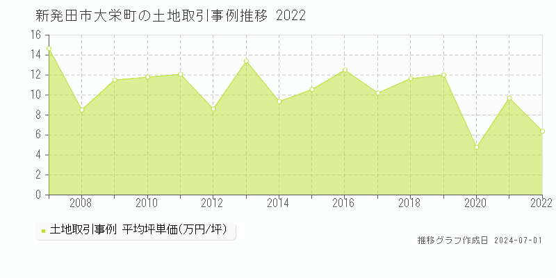 新発田市大栄町の土地取引事例推移グラフ 