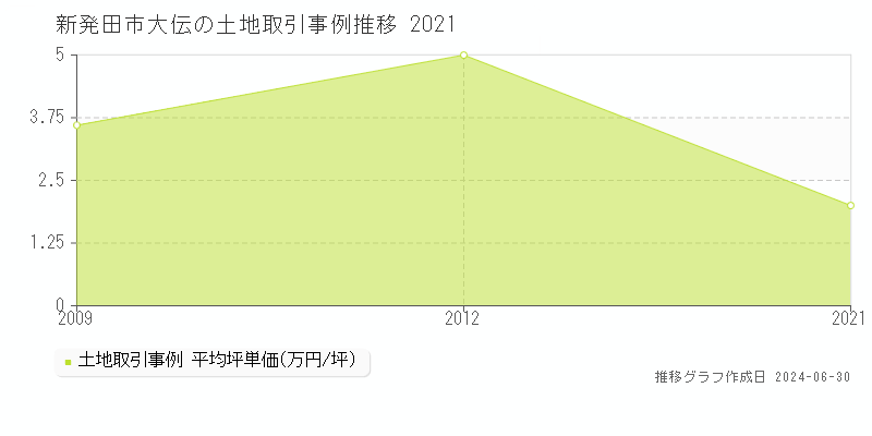 新発田市大伝の土地取引事例推移グラフ 