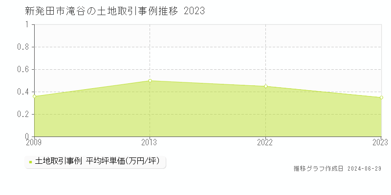 新発田市滝谷の土地取引事例推移グラフ 