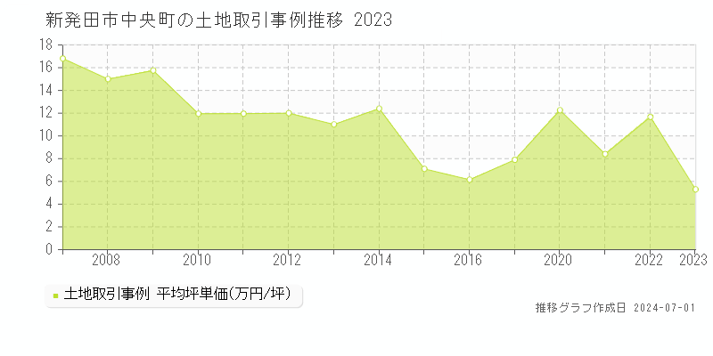新発田市中央町の土地取引事例推移グラフ 