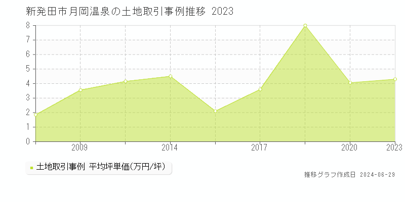 新発田市月岡温泉の土地取引事例推移グラフ 