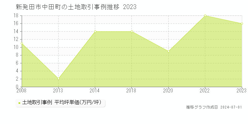 新発田市中田町の土地取引事例推移グラフ 