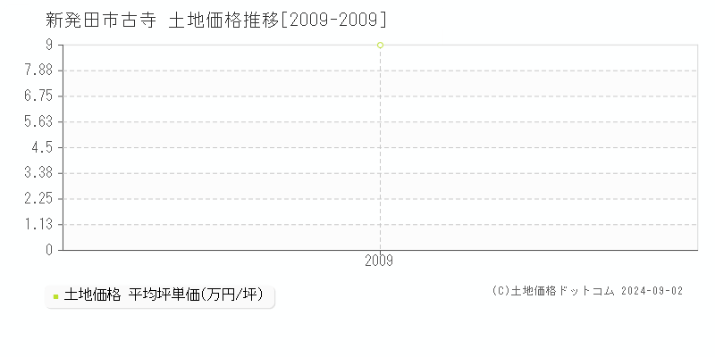 新発田市古寺の土地取引事例推移グラフ 