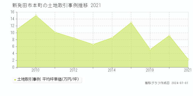 新発田市本町の土地取引事例推移グラフ 