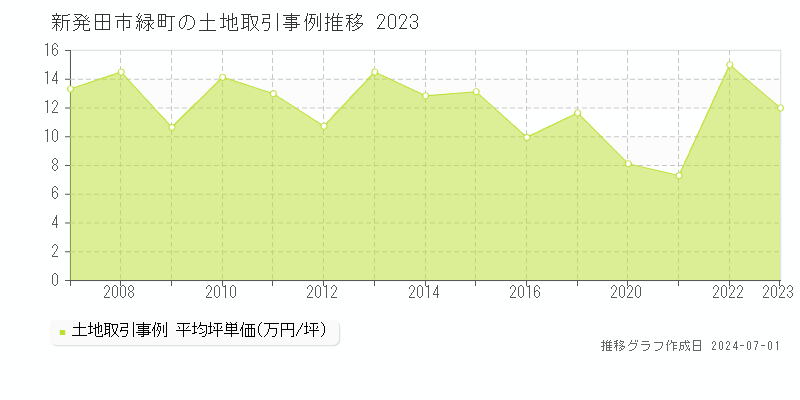新発田市緑町の土地取引事例推移グラフ 