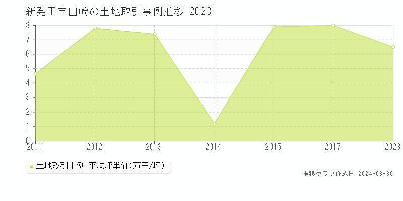 新発田市山崎の土地取引事例推移グラフ 
