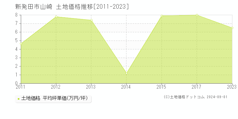 新発田市山崎の土地取引事例推移グラフ 