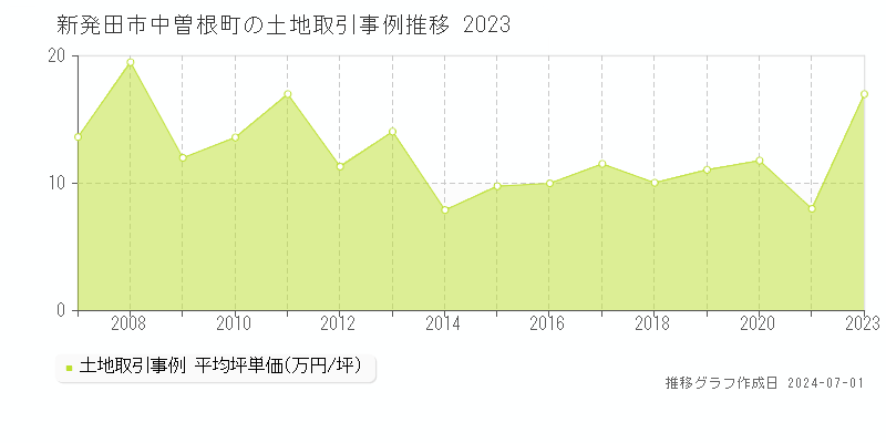 新発田市中曽根町の土地取引事例推移グラフ 