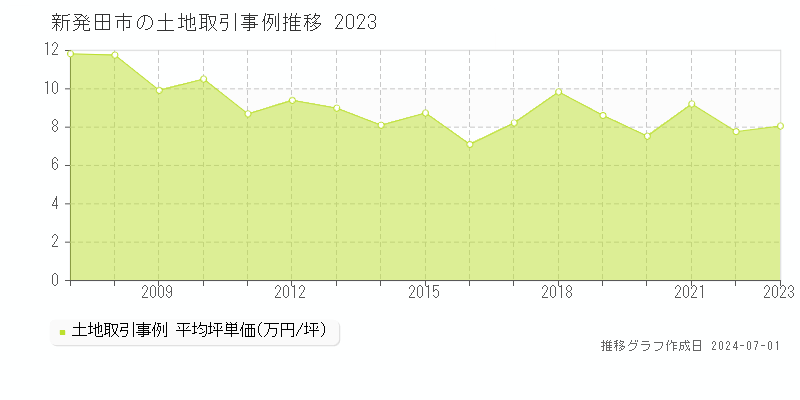 新発田市の土地取引事例推移グラフ 