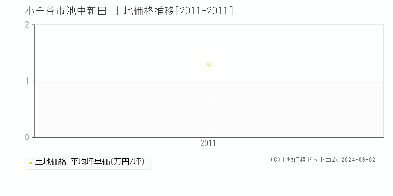 池中新田(小千谷市)の土地価格推移グラフ(坪単価)[2011-2011年]