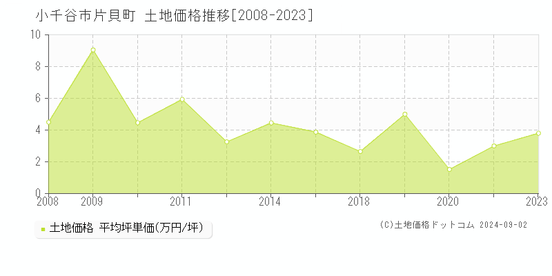 片貝町(小千谷市)の土地価格推移グラフ(坪単価)[2008-2023年]