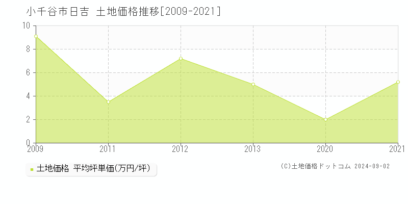 日吉(小千谷市)の土地価格推移グラフ(坪単価)[2009-2021年]