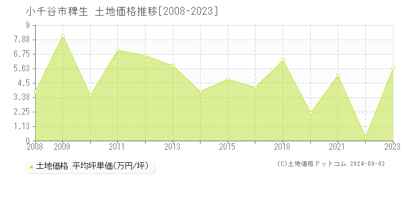 大字稗生(小千谷市)の土地価格推移グラフ(坪単価)[2008-2023年]