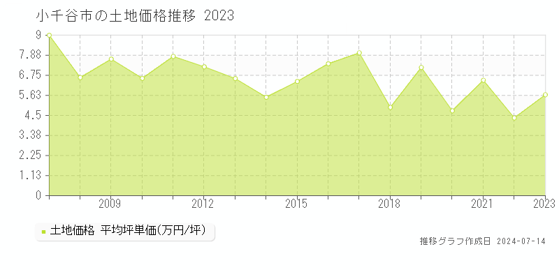 小千谷市(新潟県)の土地価格推移グラフ [2007-2023年]