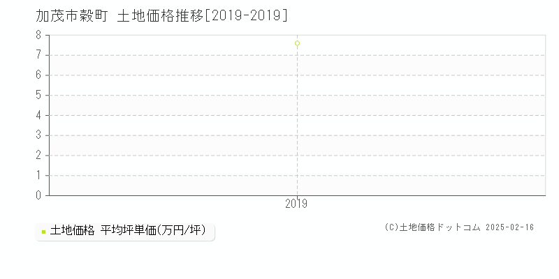 穀町(加茂市)の土地価格推移グラフ(坪単価)[2019-2019年]