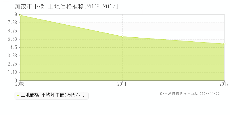 小橋(加茂市)の土地価格推移グラフ(坪単価)[2008-2017年]