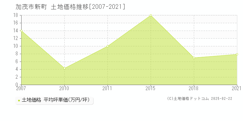 新町(加茂市)の土地価格推移グラフ(坪単価)[2007-2021年]