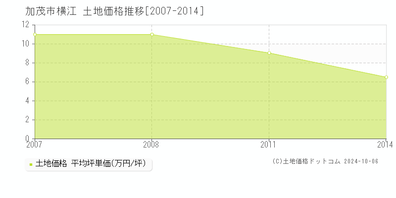 横江(加茂市)の土地価格推移グラフ(坪単価)[2007-2014年]