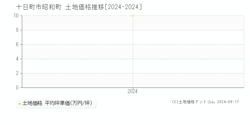 昭和町(十日町市)の土地価格推移グラフ(坪単価)[2024-2024年]