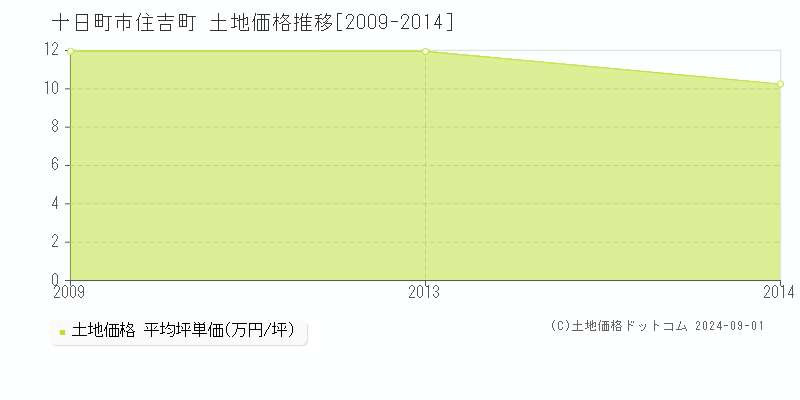 住吉町(十日町市)の土地価格推移グラフ(坪単価)