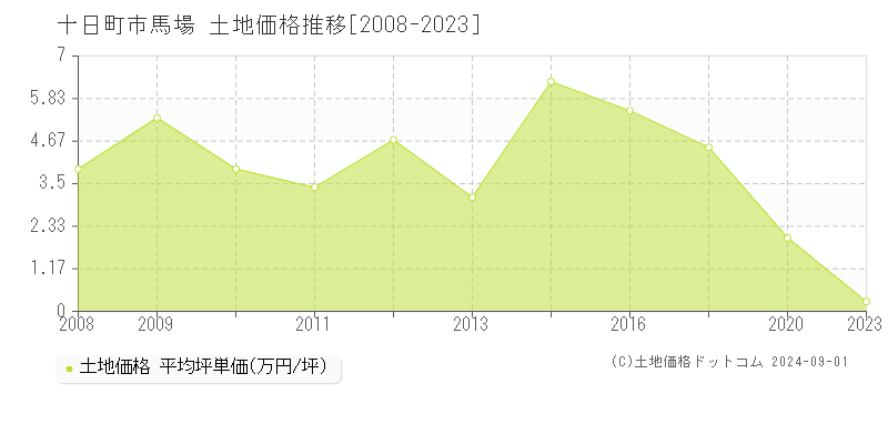 馬場(十日町市)の土地価格推移グラフ(坪単価)