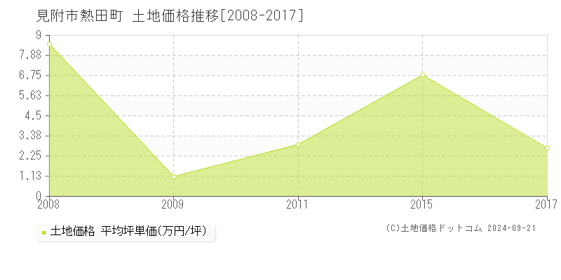 熱田町(見附市)の土地価格推移グラフ(坪単価)[2008-2017年]