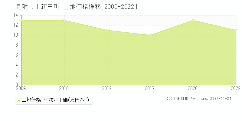 上新田町(見附市)の土地価格推移グラフ(坪単価)[2009-2022年]