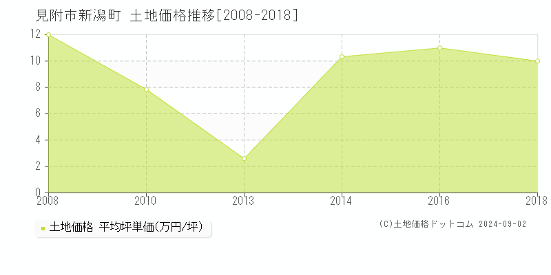 新潟町(見附市)の土地価格推移グラフ(坪単価)[2008-2018年]