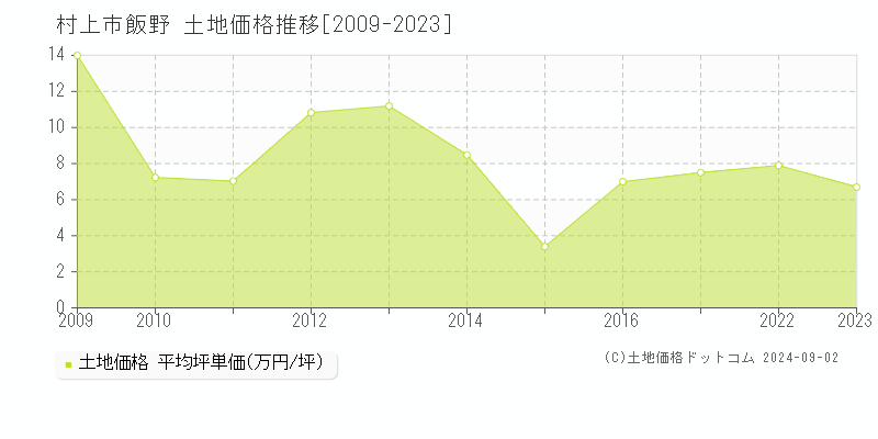 飯野(村上市)の土地価格推移グラフ(坪単価)[2009-2023年]