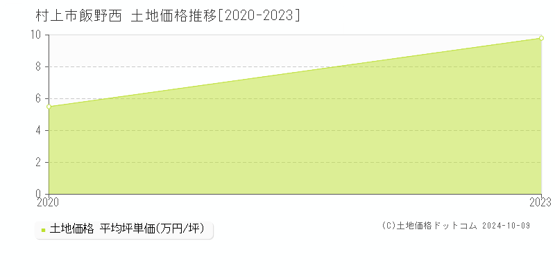 飯野西(村上市)の土地価格推移グラフ(坪単価)[2020-2023年]