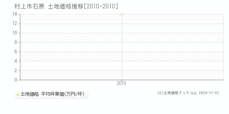 石原(村上市)の土地価格推移グラフ(坪単価)[2010-2010年]