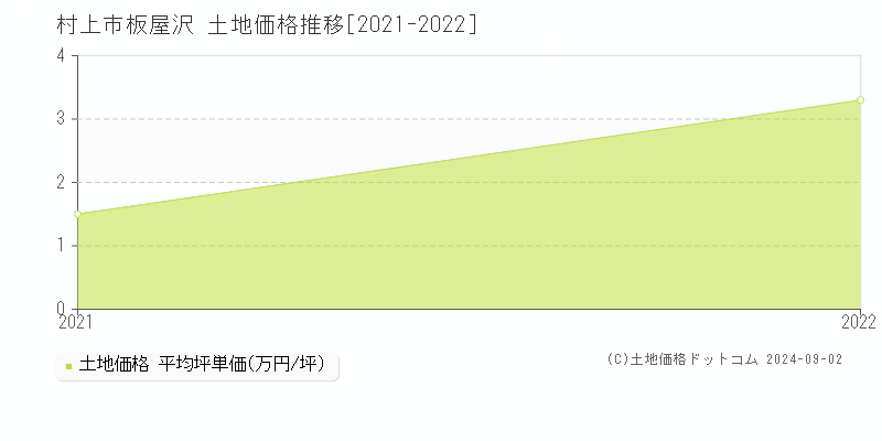 板屋沢(村上市)の土地価格推移グラフ(坪単価)[2021-2022年]