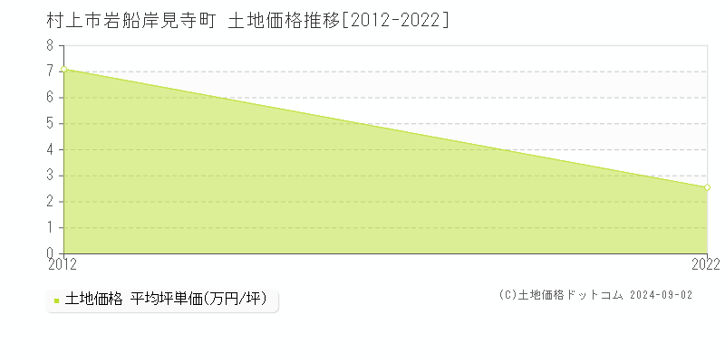 岩船岸見寺町(村上市)の土地価格推移グラフ(坪単価)[2012-2022年]