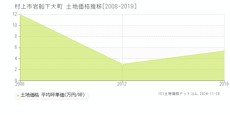 岩船下大町(村上市)の土地価格推移グラフ(坪単価)[2008-2019年]