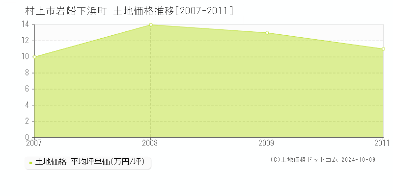 岩船下浜町(村上市)の土地価格推移グラフ(坪単価)[2007-2011年]