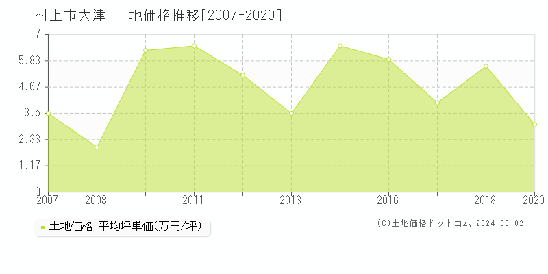 大津(村上市)の土地価格推移グラフ(坪単価)