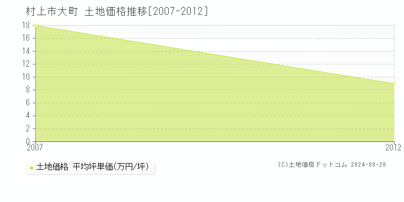 大町(村上市)の土地価格推移グラフ(坪単価)[2007-2012年]