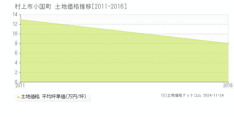 小国町(村上市)の土地価格推移グラフ(坪単価)[2011-2016年]