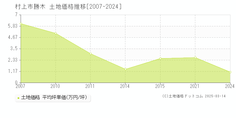 勝木(村上市)の土地価格推移グラフ(坪単価)[2007-2024年]