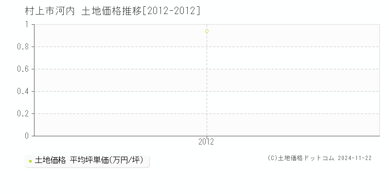 河内(村上市)の土地価格推移グラフ(坪単価)[2012-2012年]