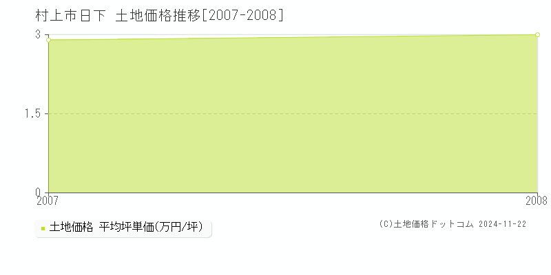 日下(村上市)の土地価格推移グラフ(坪単価)[2007-2008年]